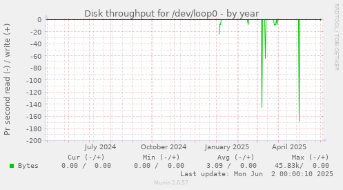 yearly graph