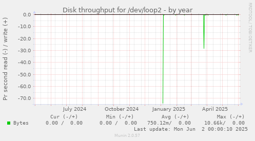 yearly graph