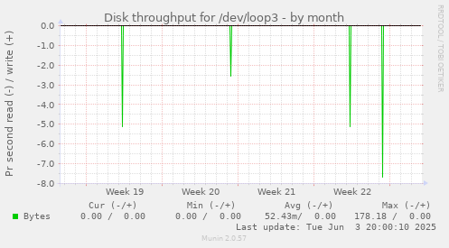 Disk throughput for /dev/loop3