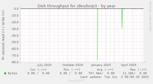 Disk throughput for /dev/loop3