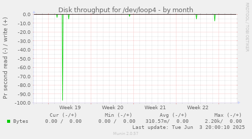 Disk throughput for /dev/loop4
