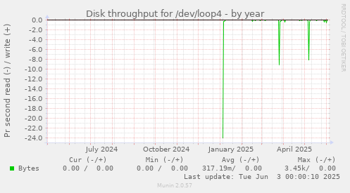 Disk throughput for /dev/loop4