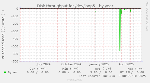 Disk throughput for /dev/loop5