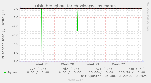 Disk throughput for /dev/loop6