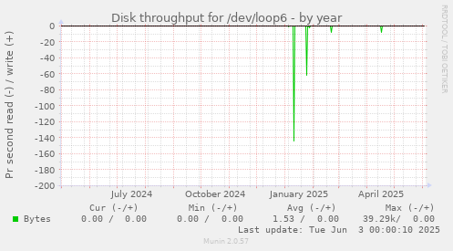 Disk throughput for /dev/loop6