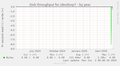 yearly graph