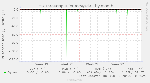 Disk throughput for /dev/sda