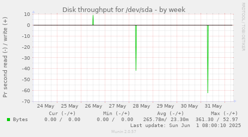 Disk throughput for /dev/sda