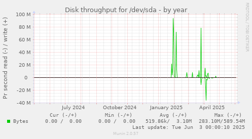 Disk throughput for /dev/sda