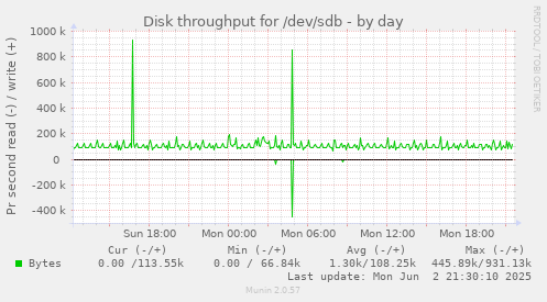 Disk throughput for /dev/sdb