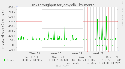 Disk throughput for /dev/sdb