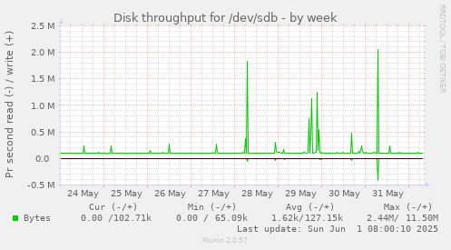 Disk throughput for /dev/sdb