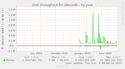 Disk throughput for /dev/sdb