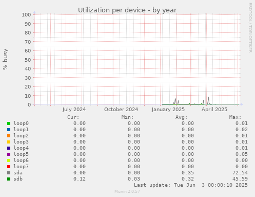 Utilization per device