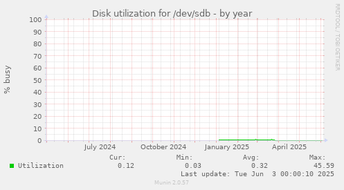 Disk utilization for /dev/sdb