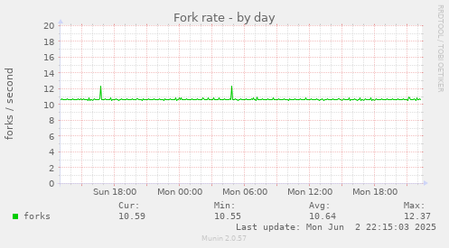 Fork rate