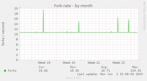Fork rate