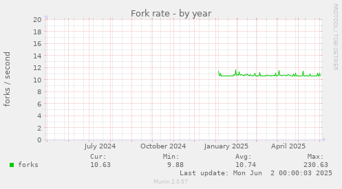 Fork rate