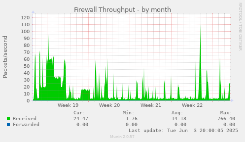 Firewall Throughput