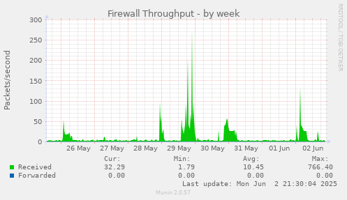 Firewall Throughput
