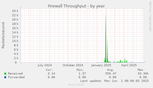 Firewall Throughput