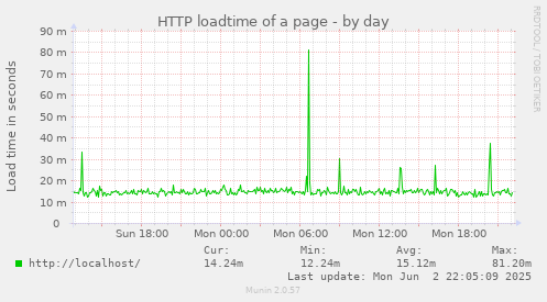 HTTP loadtime of a page