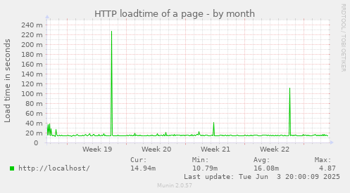 HTTP loadtime of a page