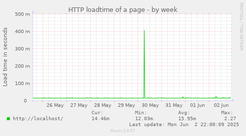 HTTP loadtime of a page