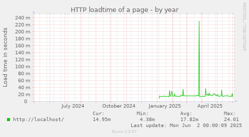 HTTP loadtime of a page