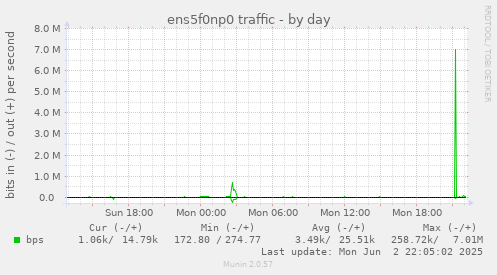 ens5f0np0 traffic