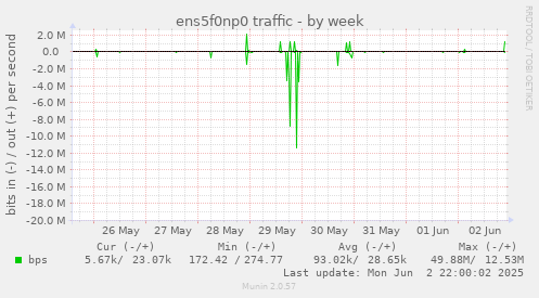 ens5f0np0 traffic