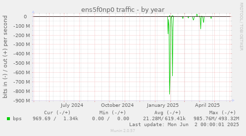 ens5f0np0 traffic