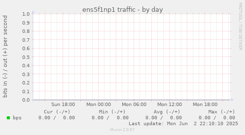 ens5f1np1 traffic