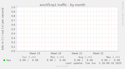 ens5f1np1 traffic