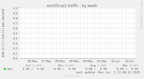 ens5f1np1 traffic