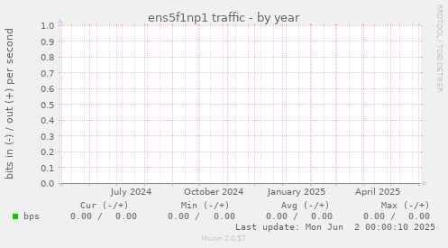 ens5f1np1 traffic