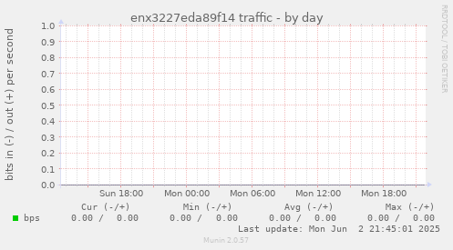 enx3227eda89f14 traffic