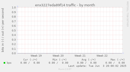 enx3227eda89f14 traffic