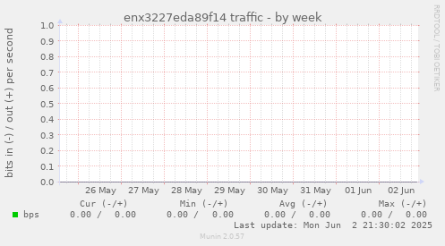 enx3227eda89f14 traffic