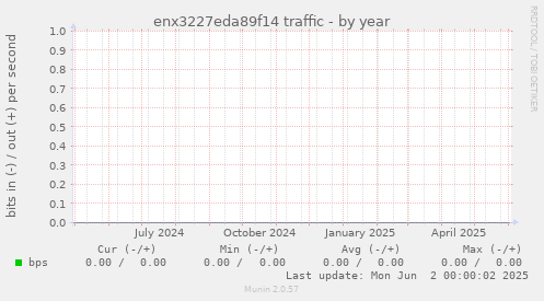 enx3227eda89f14 traffic