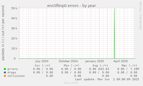 ens5f0np0 errors
