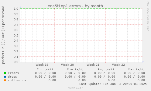 ens5f1np1 errors