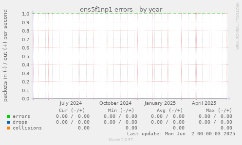 ens5f1np1 errors