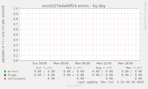 enx3227eda89f14 errors