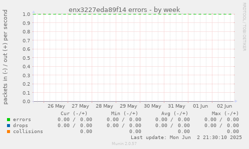 enx3227eda89f14 errors