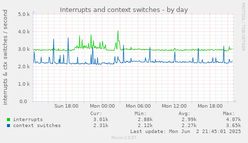 Interrupts and context switches