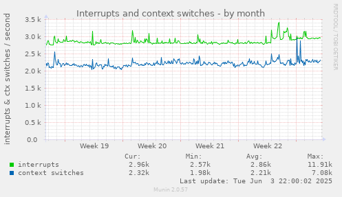 Interrupts and context switches