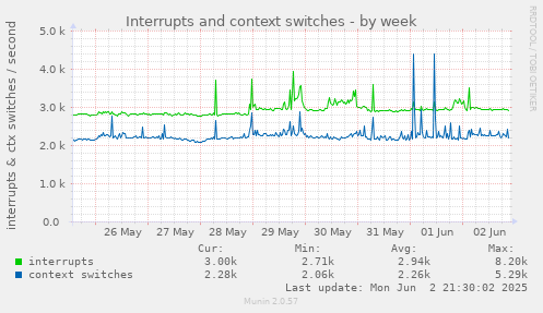 Interrupts and context switches