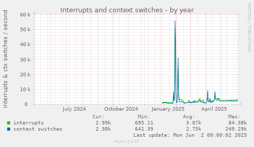 Interrupts and context switches