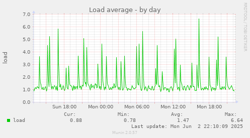 Load average